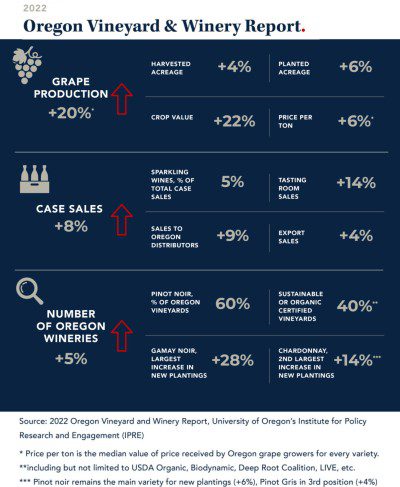 Oregon Vineyard and Winery Report for Willamette Valley and other Oregon wine regions. 