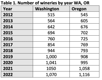 Comparing the number of wineries in Washington and Oregon