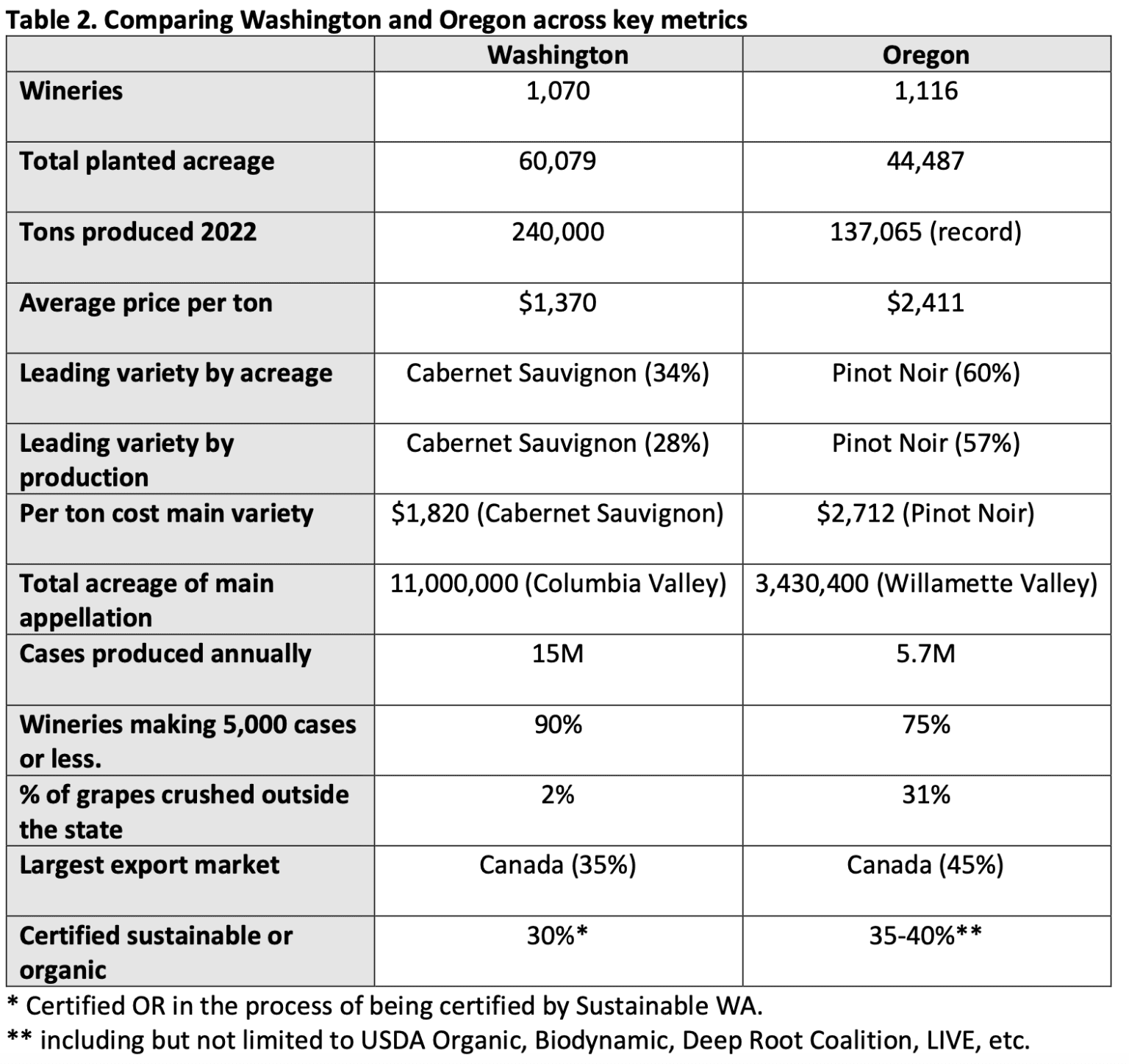 Comparing Washington and Oregon by the numbers Northwest Wine Report