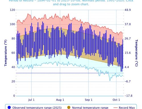 Pacific Northwest summer weather and an early look at fall and winter